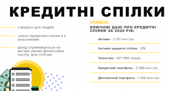 ​Українські кредитні спілки в очікуванні законодавчих змін